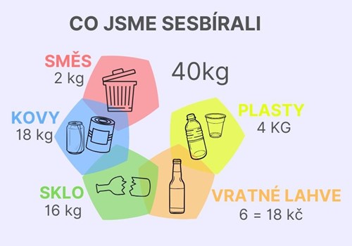 Vyčisti les